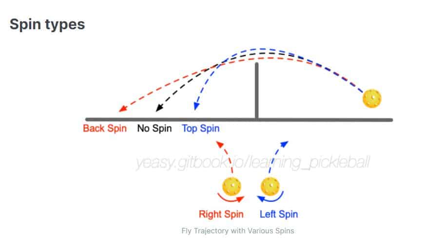 type of spins in pickleball